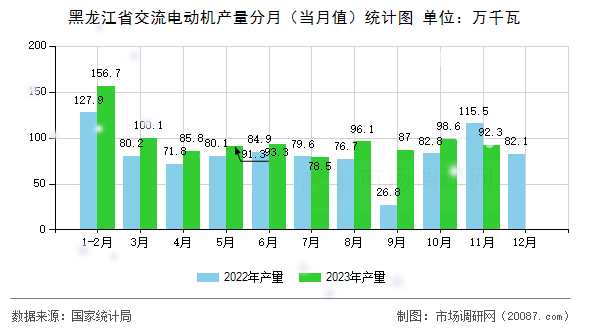 黑龙江省交流电动机产量分月(当月值)统计图 黑龙江省交流电动机产量分月(当月值)统计图