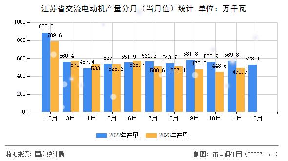江苏省交流电动机产量分月(当月值)统计 江苏省交流电动机产量分月(当月值)统计
