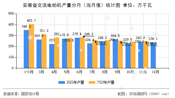 安徽省交流电动机产量分月（当月值）统计图