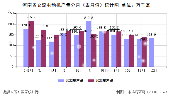 河南省交流电动机产量分月（当月值）统计图