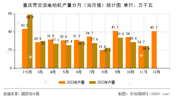 重庆市交流电动机产量分月（当月值）统计图
