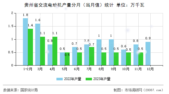 贵州省交流电动机产量分月（当月值）统计