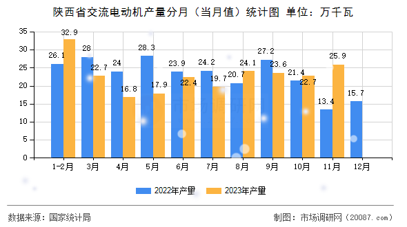 陕西省交流电动机产量分月(当月值)统计图 陕西省交流电动机产量分月(当月值)统计图