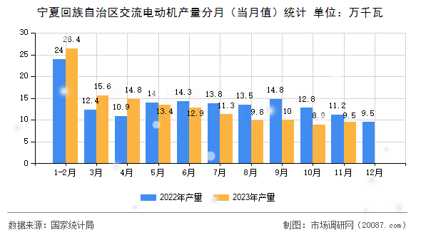 宁夏回族自治区交流电动机产量分月（当月值）统计