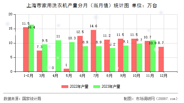 上海市家用洗衣机产量分月（当月值）统计图