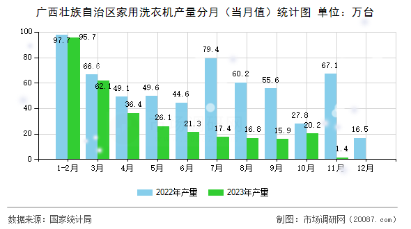 广西壮族自治区家用洗衣机产量分月(当月值)统计图 广西壮族自治区家用洗衣机产量分月(当月值)统计图