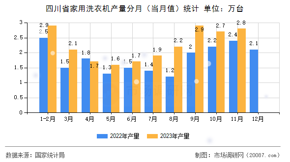 四川省家用洗衣机产量分月(当月值)统计 四川省家用洗衣机产量分月(当月值)统计