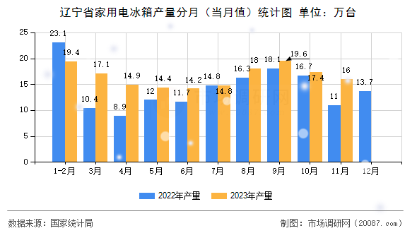 辽宁省家用电冰箱产量分月（当月值）统计图