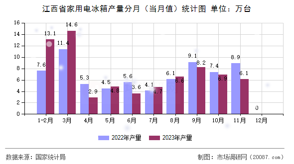 江西省家用电冰箱产量分月（当月值）统计图