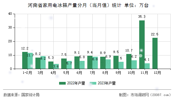 河南省家用电冰箱产量分月（当月值）统计