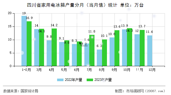 四川省家用电冰箱产量分月（当月值）统计