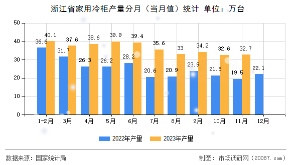 浙江省家用冷柜产量分月(当月值)统计 浙江省家用冷柜产量分月(当月值)统计