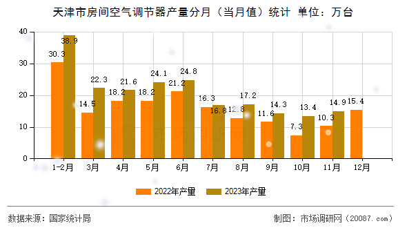 天津市房间空气调节器产量分月(当月值)统计 天津市房间空气调节器产量分月(当月值)统计