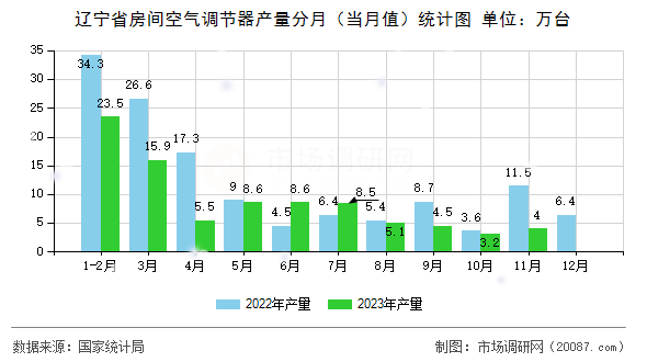 辽宁省房间空气调节器产量分月（当月值）统计图