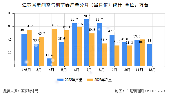 江苏省房间空气调节器产量分月(当月值)统计 江苏省房间空气调节器产量分月(当月值)统计