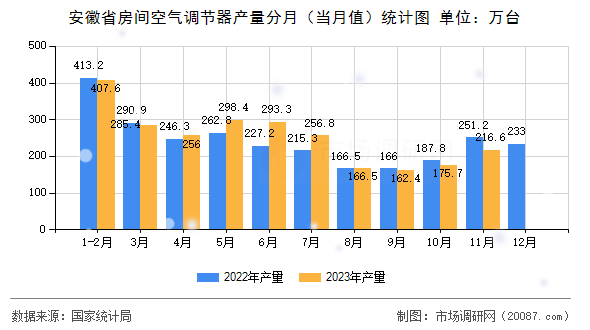 安徽省房间空气调节器产量分月(当月值)统计图 安徽省房间空气调节器产量分月(当月值)统计图