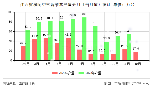 江西省房间空气调节器产量分月(当月值)统计 江西省房间空气调节器产量分月(当月值)统计