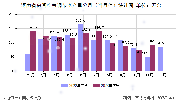 河南省房间空气调节器产量分月（当月值）统计图