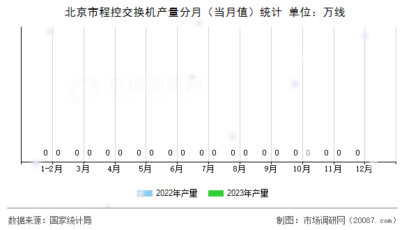 北京市程控交换机产量分月(当月值)统计 北京市程控交换机产量分月(当月值)统计