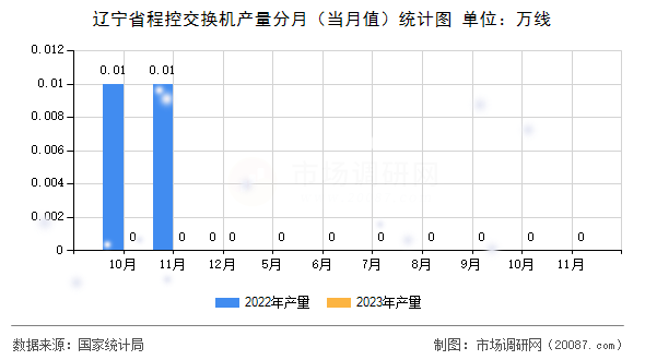 辽宁省程控交换机产量分月（当月值）统计图