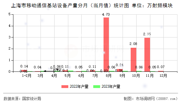 上海市移动通信基站设备产量分月(当月值)统计图 上海市移动通信基站设备产量分月(当月值)统计图