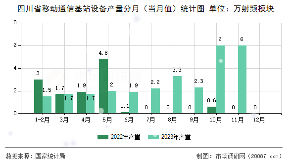 四川省移动通信基站设备产量分月(当月值)统计图 四川省移动通信基站设备产量分月(当月值)统计图