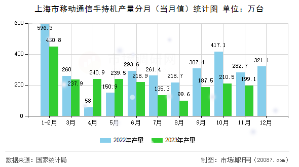 上海市移动通信手持机产量分月（当月值）统计图