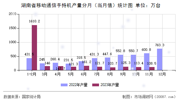 湖南省移动通信手持机产量分月(当月值)统计图 湖南省移动通信手持机产量分月(当月值)统计图