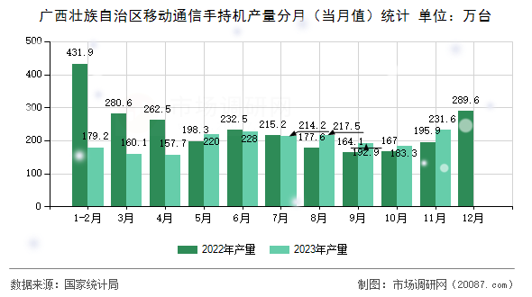 广西壮族自治区移动通信手持机产量分月（当月值）统计