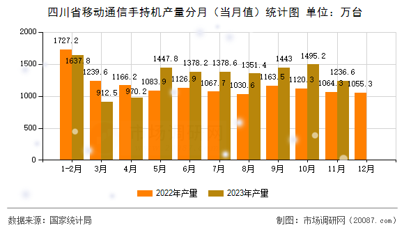 四川省移动通信手持机产量分月(当月值)统计图 四川省移动通信手持机产量分月(当月值)统计图