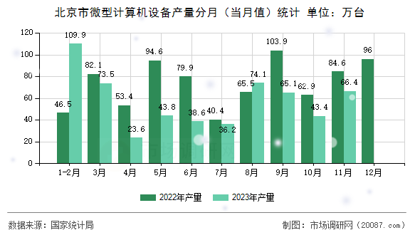 北京市微型计算机设备产量分月（当月值）统计