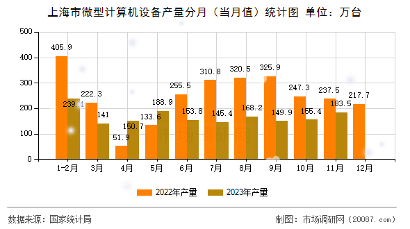 上海市微型计算机设备产量分月（当月值）统计图