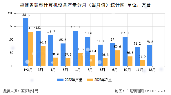 福建省微型计算机设备产量分月(当月值)统计图 福建省微型计算机设备产量分月(当月值)统计图
