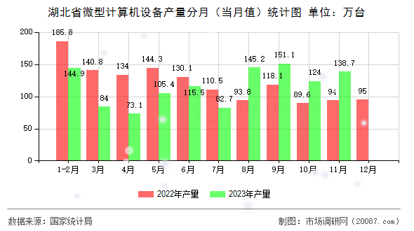 湖北省微型计算机设备产量分月（当月值）统计图
