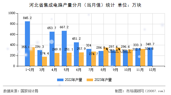 河北省集成电路产量分月(当月值)统计 河北省集成电路产量分月(当月值)统计