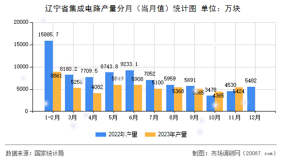 辽宁省集成电路产量分月(当月值)统计图 辽宁省集成电路产量分月(当月值)统计图