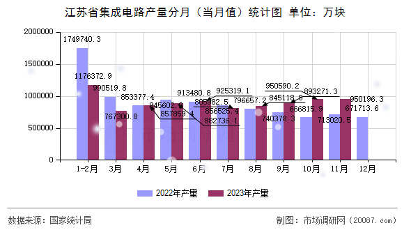 江苏省集成电路产量分月（当月值）统计图