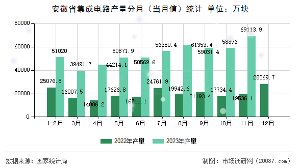 安徽省集成电路产量分月（当月值）统计
