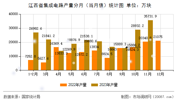 江西省集成电路产量分月（当月值）统计图
