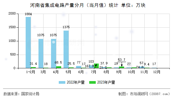 河南省集成电路产量分月（当月值）统计