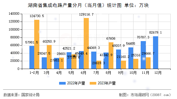 湖南省集成电路产量分月（当月值）统计图
