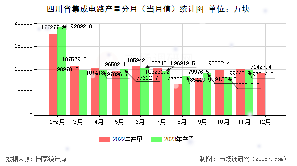 四川省集成电路产量分月（当月值）统计图