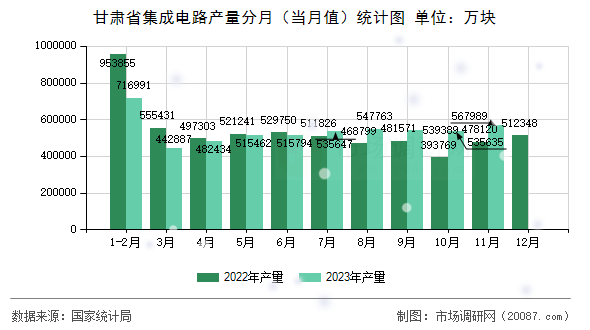 甘肃省集成电路产量分月（当月值）统计图