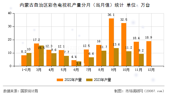 内蒙古自治区彩色电视机产量分月（当月值）统计
