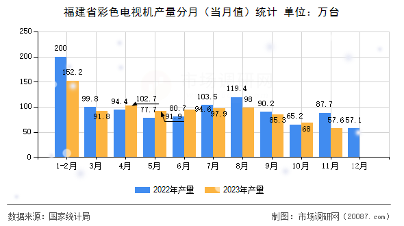 福建省彩色电视机产量分月(当月值)统计 福建省彩色电视机产量分月(当月值)统计