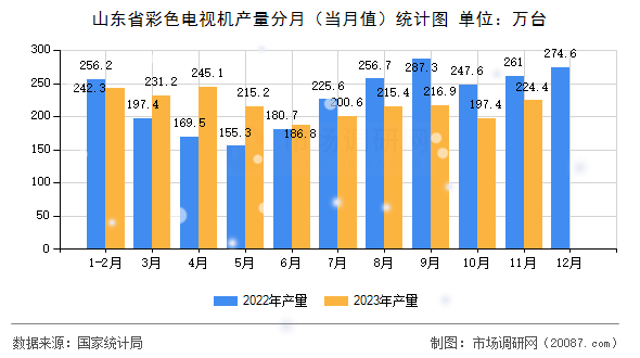 山东省彩色电视机产量分月(当月值)统计图 山东省彩色电视机产量分月(当月值)统计图