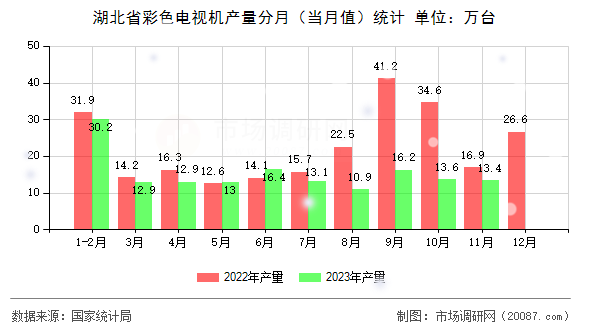 湖北省彩色电视机产量分月（当月值）统计