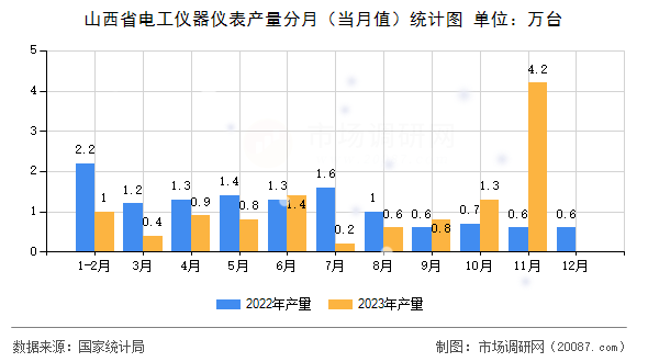 山西省电工仪器仪表产量分月（当月值）统计图