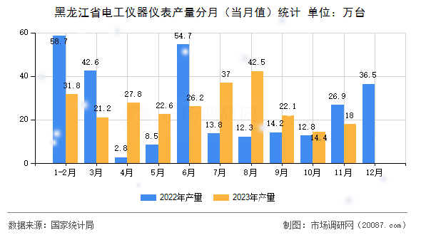 黑龙江省电工仪器仪表产量分月(当月值)统计 黑龙江省电工仪器仪表产量分月(当月值)统计