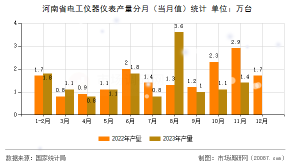 河南省电工仪器仪表产量分月（当月值）统计